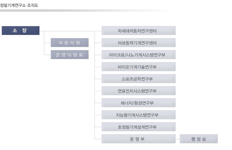 정밀기계연구소 조직도